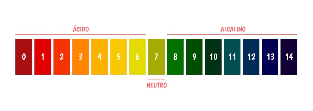 Tabla de pH - Dieta Alcalina